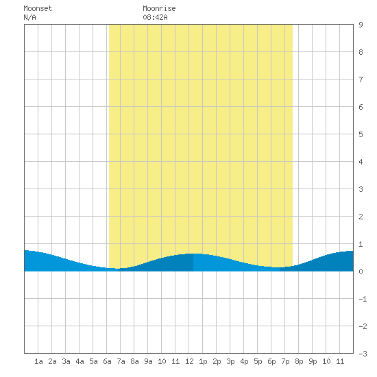 Fire Island Light tide chart for Friday, April 16, 2021