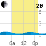 Fire Island Light tide chart for Tuesday, April 20, 2021