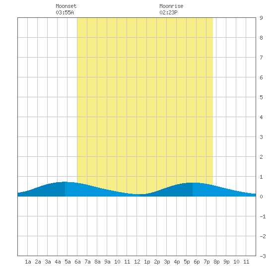 Fire Island Light tide chart for Thursday, April 22, 2021