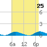Fire Island Light tide chart for Sunday, April 25, 2021