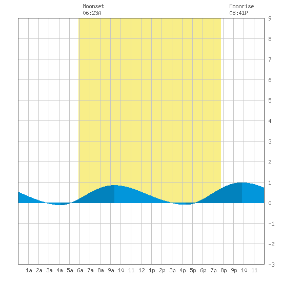 Fire Island Light tide chart for Tuesday, April 27, 2021
