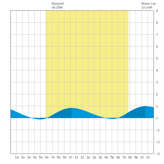 Fire Island Light tide chart for Wednesday, April 28, 2021