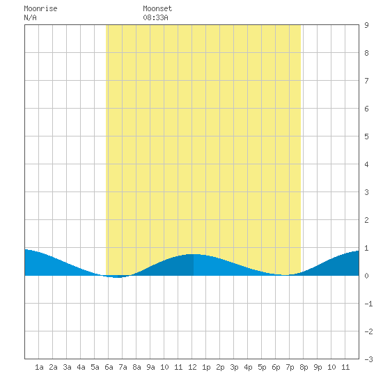 Fire Island Light tide chart for Friday, April 30, 2021