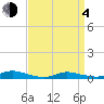 Fire Island Light tide chart for Sunday, April 4, 2021