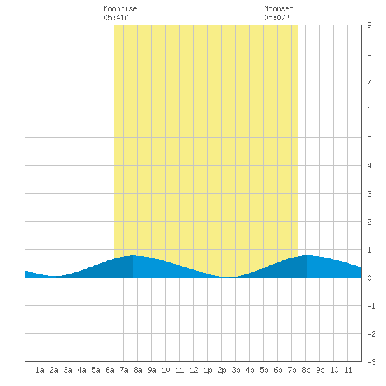 Fire Island Light tide chart for Friday, April 9, 2021