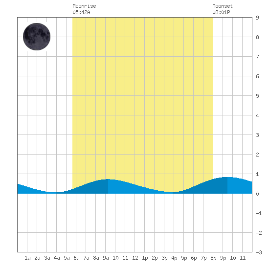 Fire Island Light tide chart for Tuesday, May 11, 2021