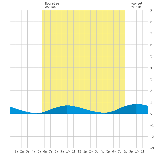 Fire Island Light tide chart for Wednesday, May 12, 2021