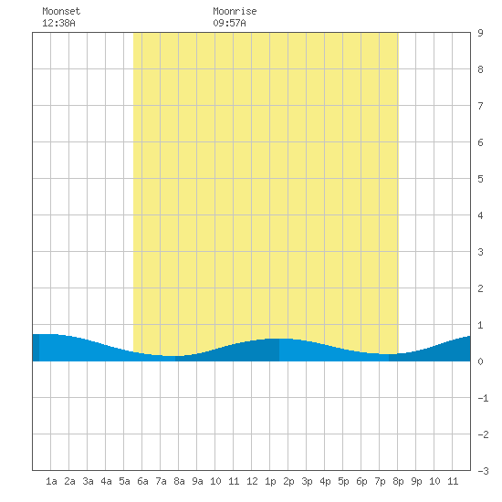 Fire Island Light tide chart for Monday, May 17, 2021