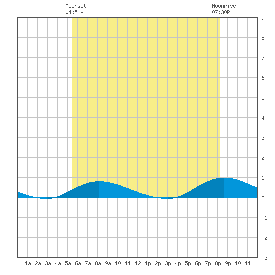 Fire Island Light tide chart for Tuesday, May 25, 2021