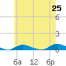 Fire Island Light tide chart for Tuesday, May 25, 2021