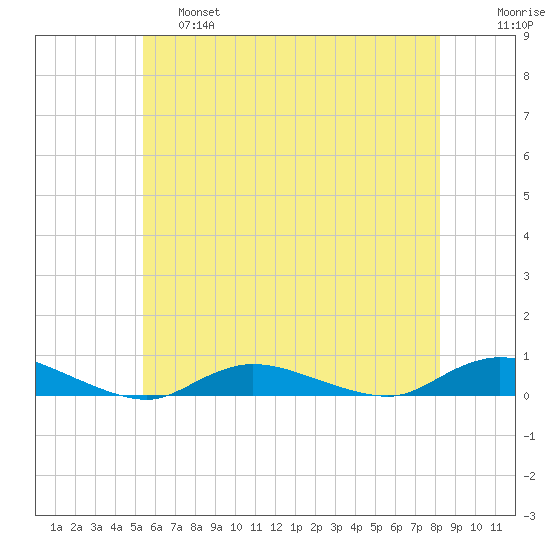 Fire Island Light tide chart for Friday, May 28, 2021