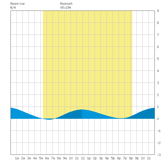 Fire Island Light tide chart for Saturday, May 29, 2021