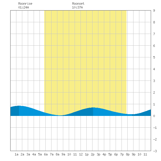 Fire Island Light tide chart for Sunday, May 2, 2021