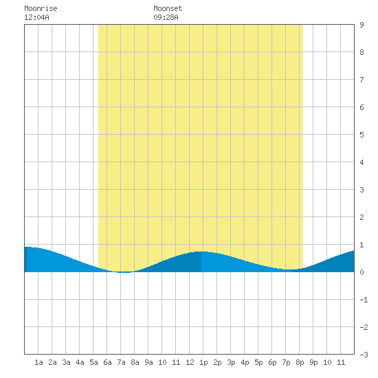 Fire Island Light tide chart for Sunday, May 30, 2021