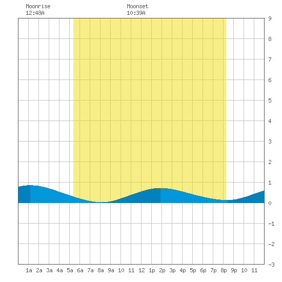 Fire Island Light tide chart for Monday, May 31, 2021