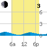 Fire Island Light tide chart for Monday, May 3, 2021