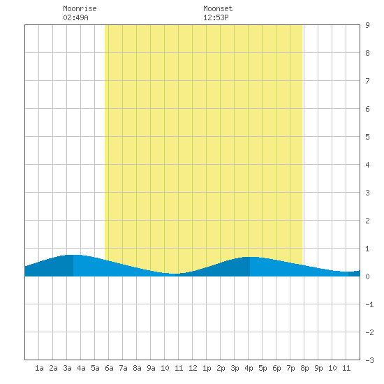 Fire Island Light tide chart for Tuesday, May 4, 2021