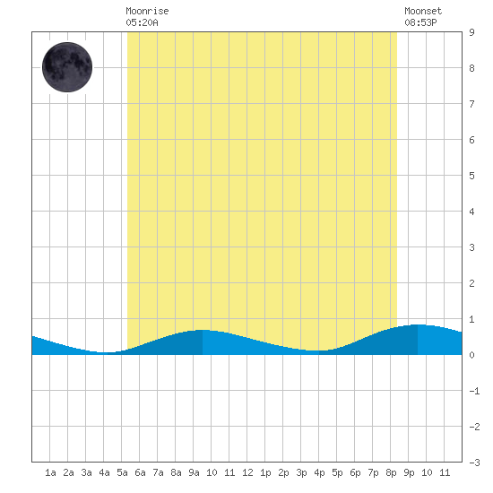 Fire Island Light tide chart for Thursday, June 10, 2021