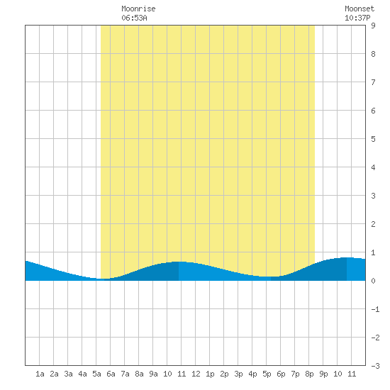 Fire Island Light tide chart for Saturday, June 12, 2021