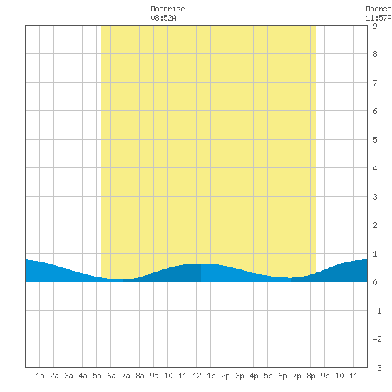 Fire Island Light tide chart for Monday, June 14, 2021