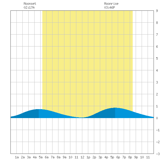 Fire Island Light tide chart for Sunday, June 20, 2021