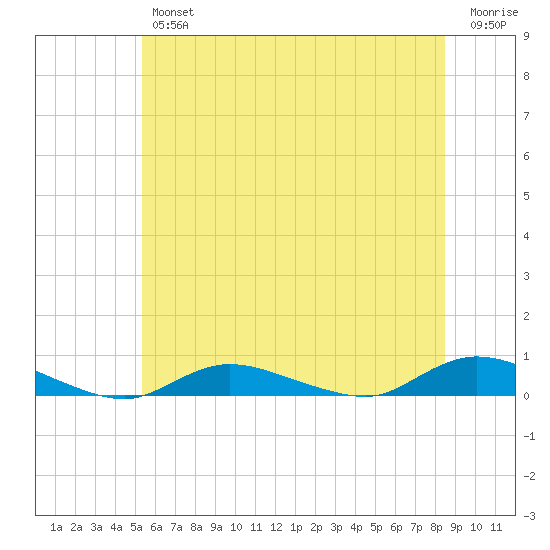 Fire Island Light tide chart for Friday, June 25, 2021
