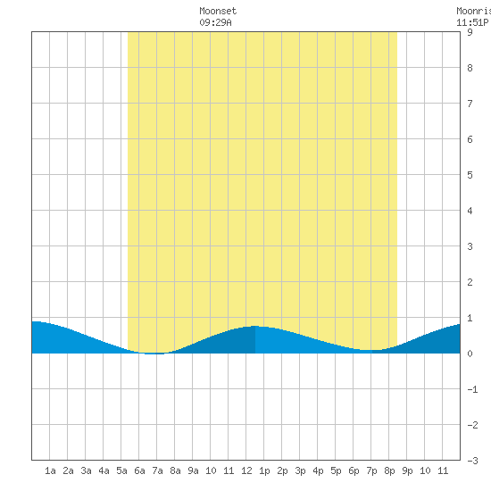Fire Island Light tide chart for Monday, June 28, 2021