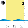 Fire Island Light tide chart for Wednesday, June 2, 2021