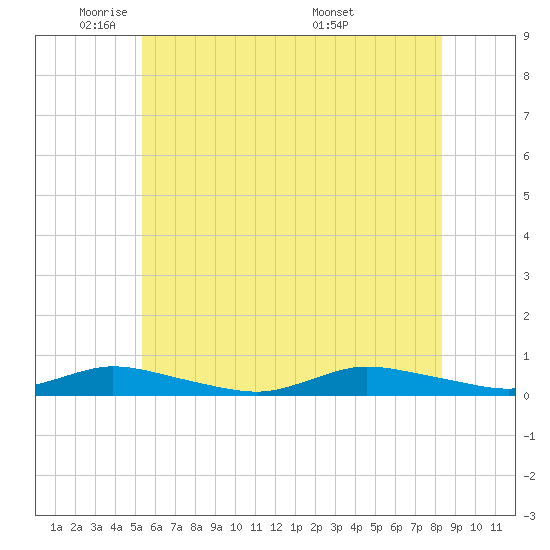 Fire Island Light tide chart for Thursday, June 3, 2021