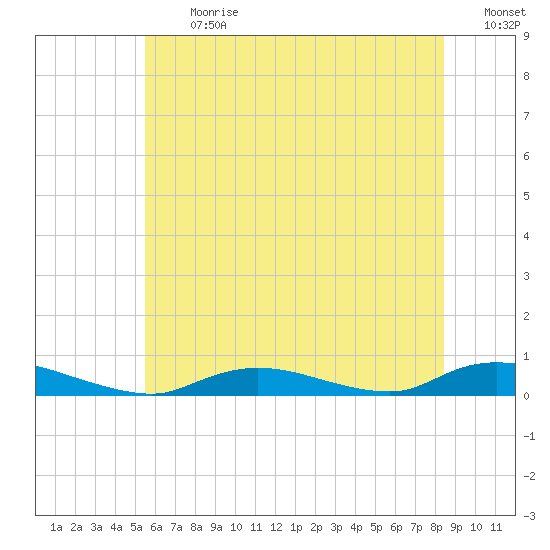Fire Island Light tide chart for Monday, July 12, 2021