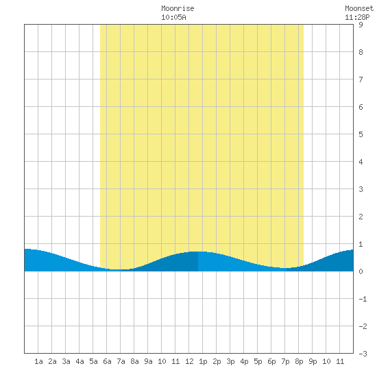 Fire Island Light tide chart for Wednesday, July 14, 2021