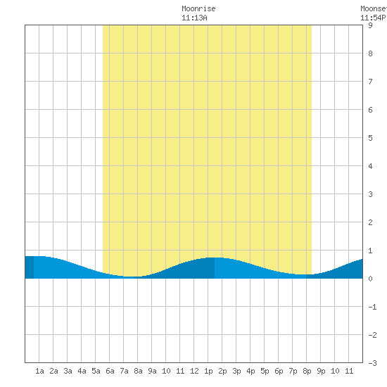 Fire Island Light tide chart for Thursday, July 15, 2021