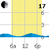 Fire Island Light tide chart for Saturday, July 17, 2021