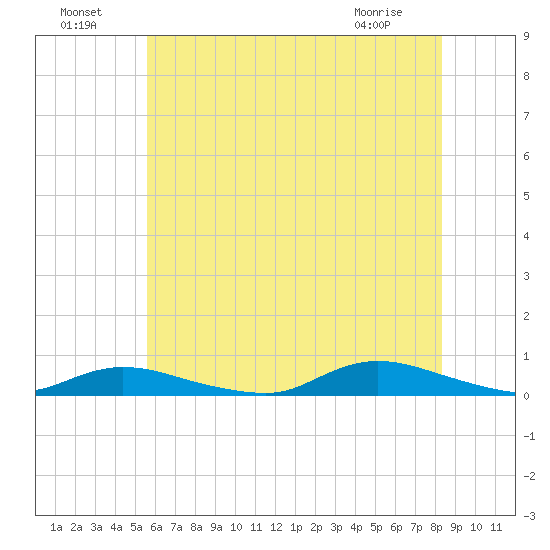 Fire Island Light tide chart for Monday, July 19, 2021