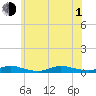 Fire Island Light tide chart for Thursday, July 1, 2021