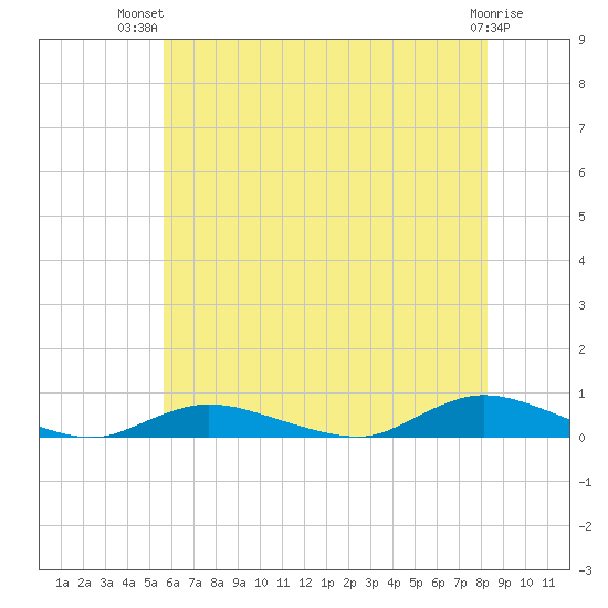 Fire Island Light tide chart for Thursday, July 22, 2021