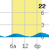 Fire Island Light tide chart for Thursday, July 22, 2021
