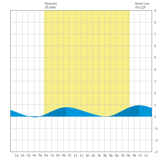 Fire Island Light tide chart for Saturday, July 24, 2021
