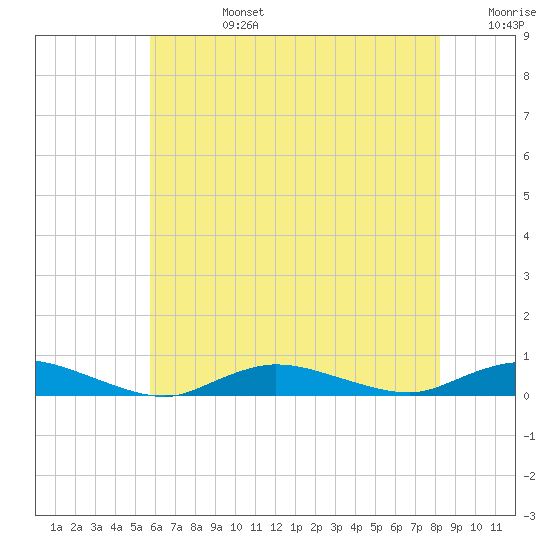 Fire Island Light tide chart for Tuesday, July 27, 2021