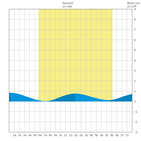 Fire Island Light tide chart for Wednesday, July 28, 2021