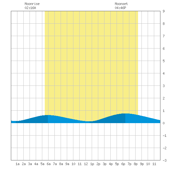 Fire Island Light tide chart for Monday, July 5, 2021
