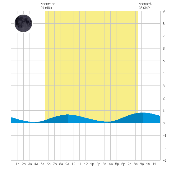 Fire Island Light tide chart for Friday, July 9, 2021