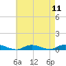 Fire Island Light tide chart for Wednesday, August 11, 2021