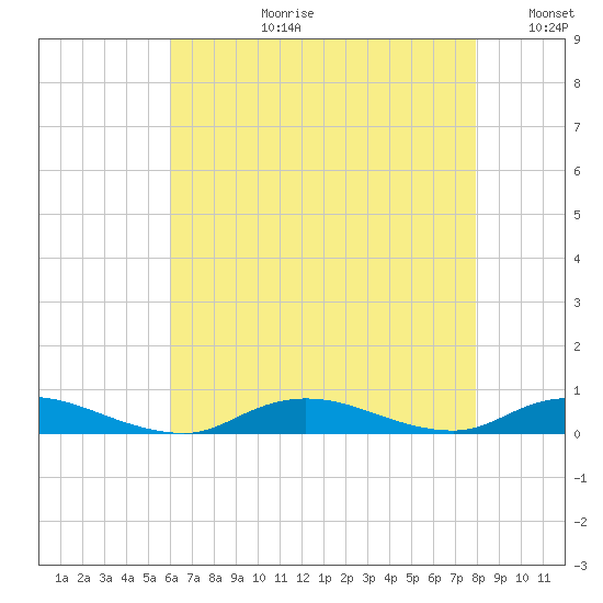 Fire Island Light tide chart for Thursday, August 12, 2021