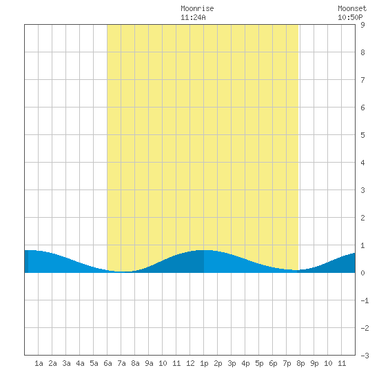 Fire Island Light tide chart for Friday, August 13, 2021