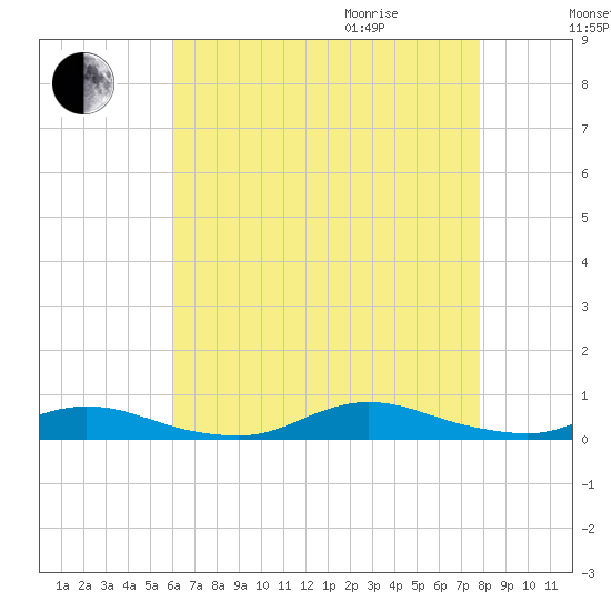 Fire Island Light tide chart for Sunday, August 15, 2021
