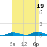 Fire Island Light tide chart for Thursday, August 19, 2021
