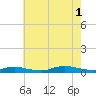 Fire Island Light tide chart for Sunday, August 1, 2021