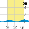 Fire Island Light tide chart for Friday, August 20, 2021