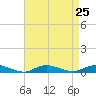 Fire Island Light tide chart for Wednesday, August 25, 2021